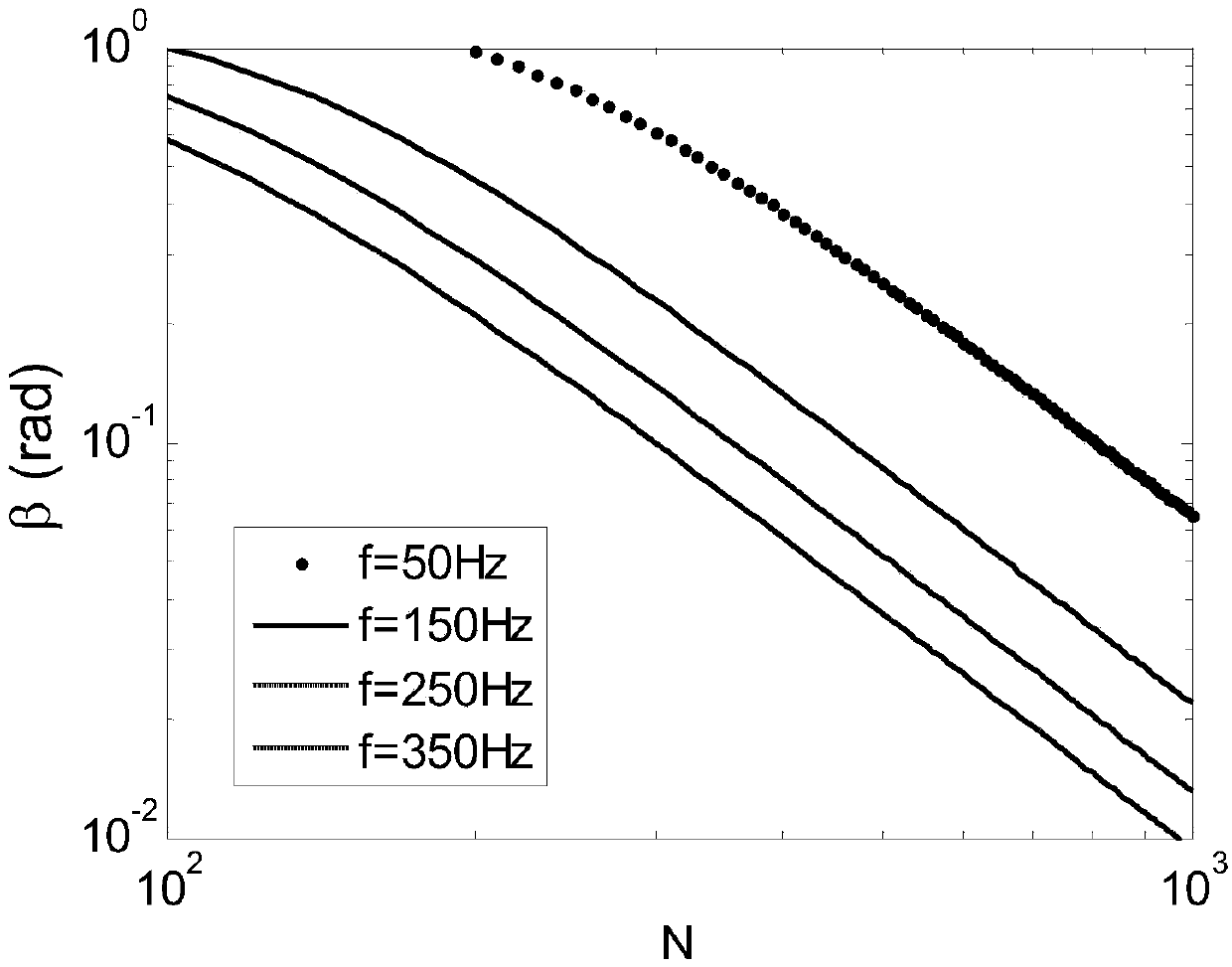 Analytical model method for current conversion ratio and phase difference of open-type current transformer