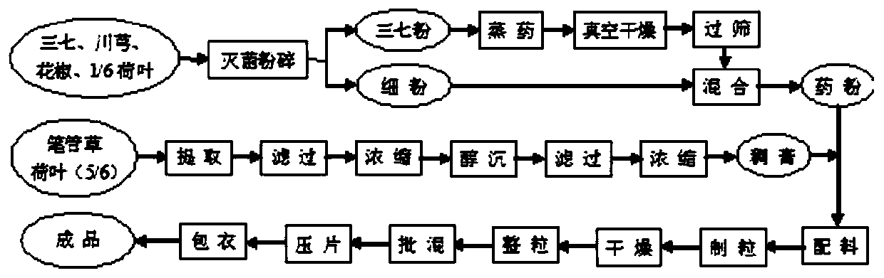 Preparation method of intermediate for improving efficacy of lipid-lowering traditional Chinese medicine composition containing panax notoginseng