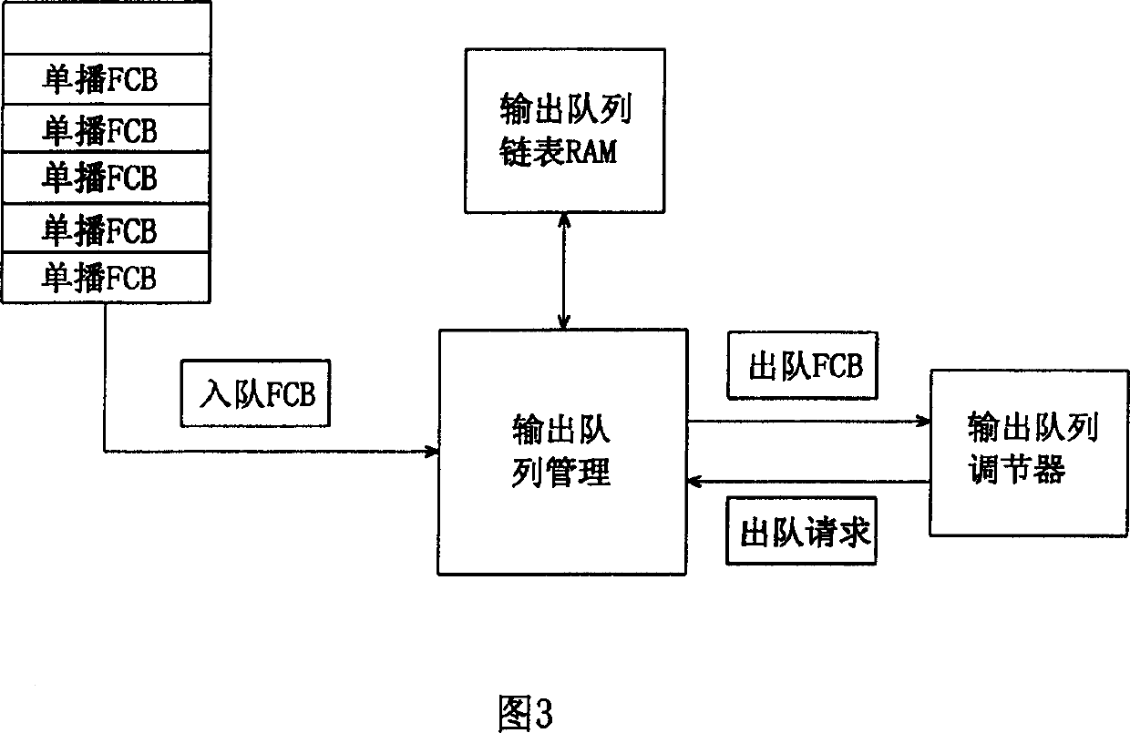 Ethernet exchange chip output queue management and dispatching method and device