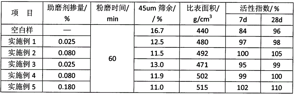 Vertical mill slag grinding aid and preparation method thereof