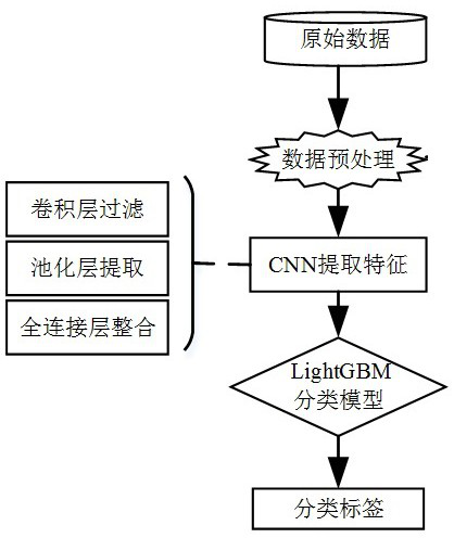 Intrusion detection method based on convolutional neural network and lightweight gradient elevator