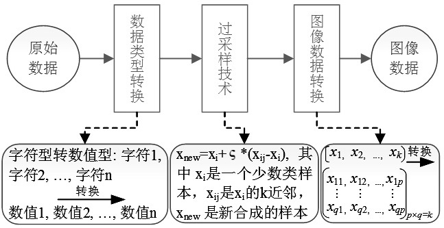 Intrusion detection method based on convolutional neural network and lightweight gradient elevator