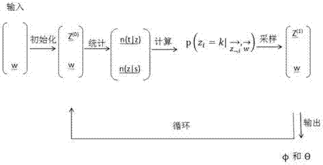 Function clustering method for public bicycle system's rental spots