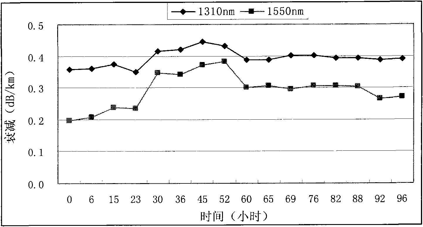 Laboratory icing simulating test method of optical power ground wires (OPGWs)