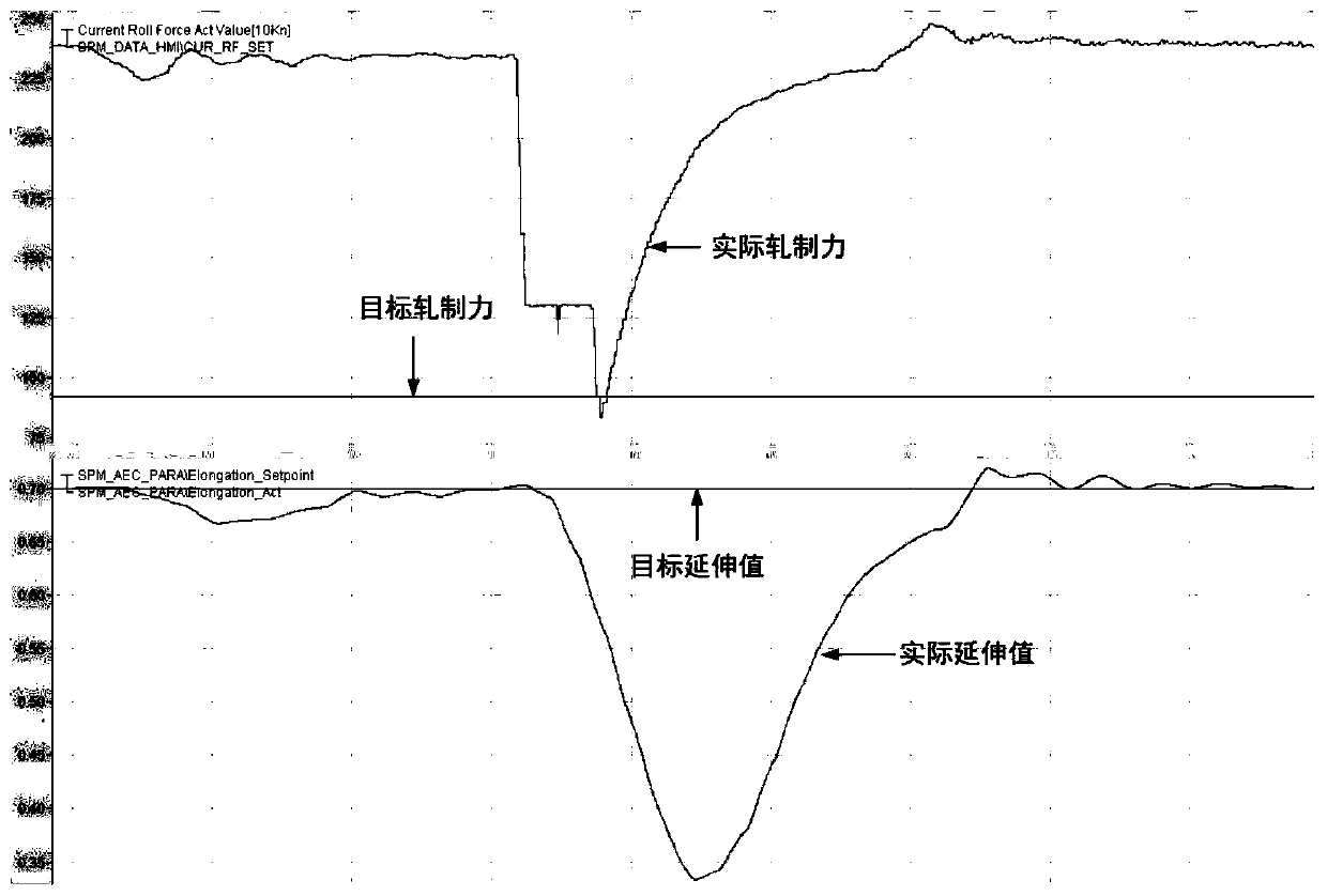 Parameter control method for initial segment of continuous annealing six-roll cold rolling temper mill