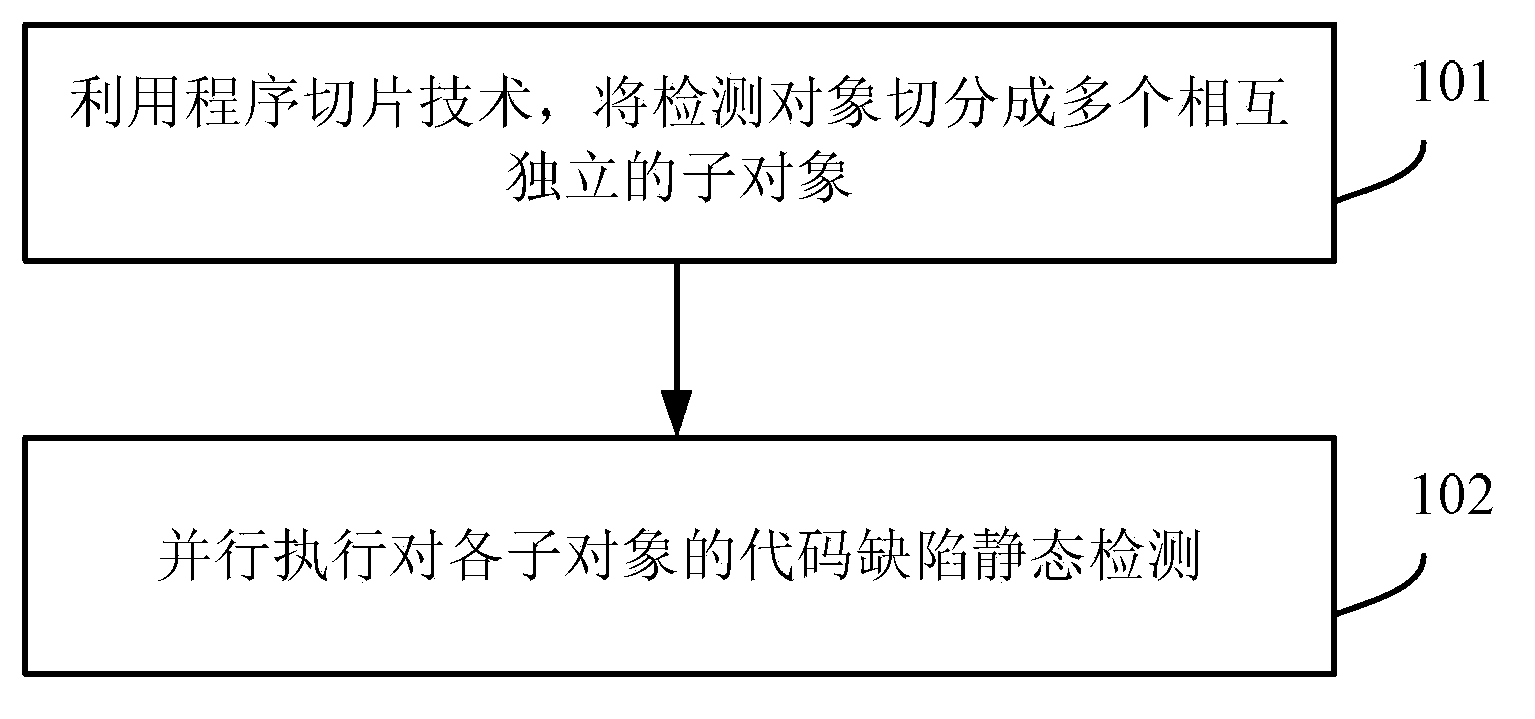 Program slicing based parallelization method and device of code defect static detection