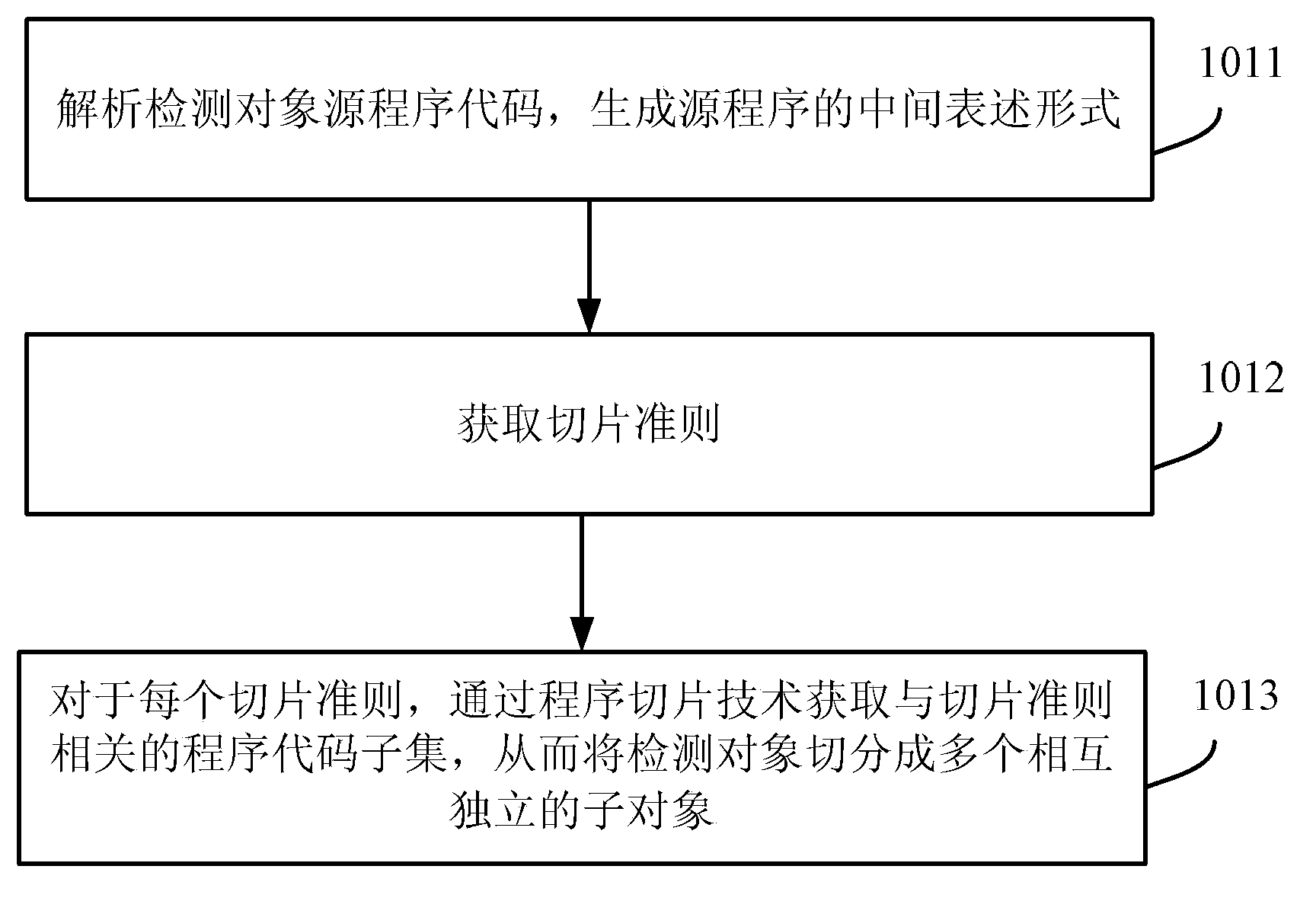 Program slicing based parallelization method and device of code defect static detection