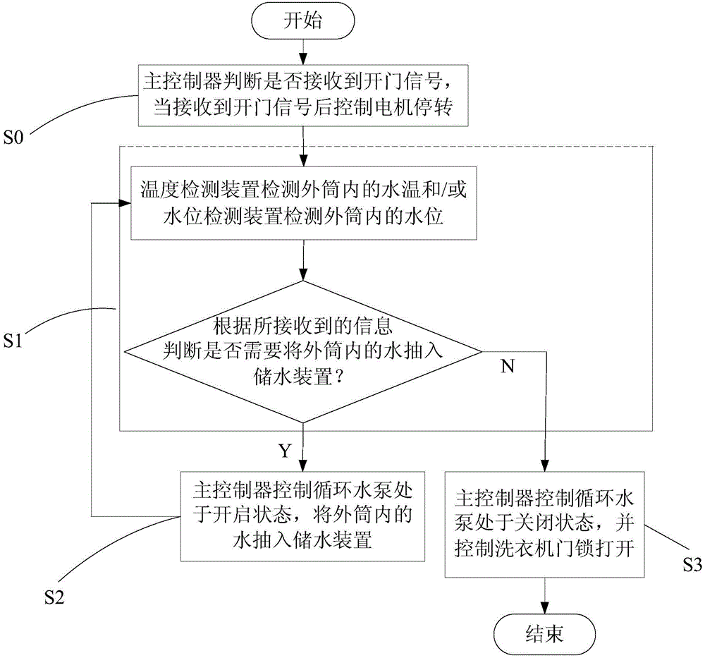 Drum-type washing machine and door opening control method thereof