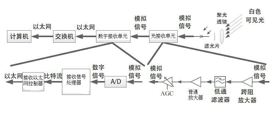 Visible light communication system based on TCP/IP and method