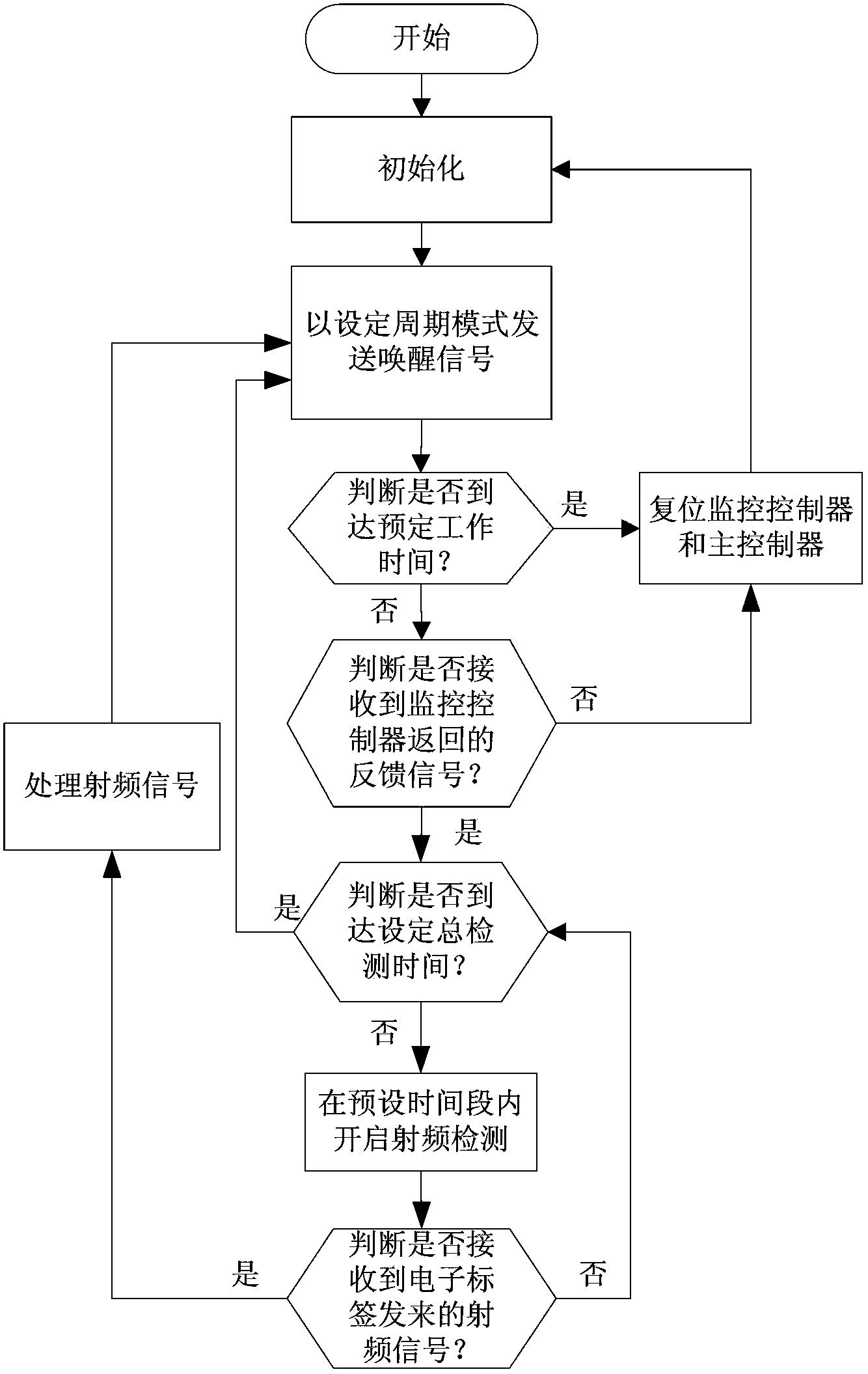 Dual-core work system and method for electronic tag system