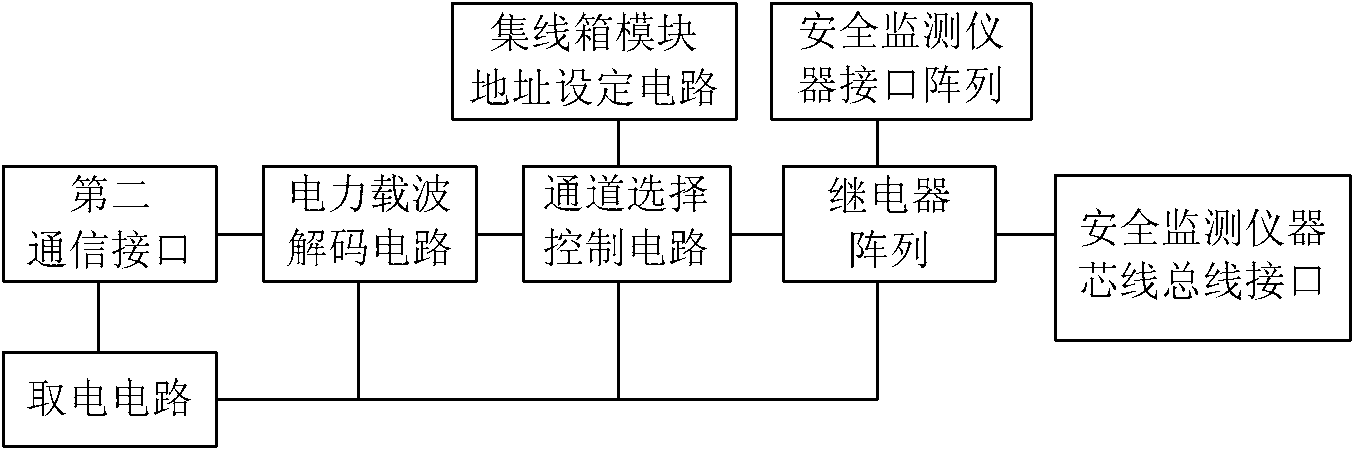 Apparatus for realizing automatic channel switching control of large dam monitoring apparatus collective line box and method thereof