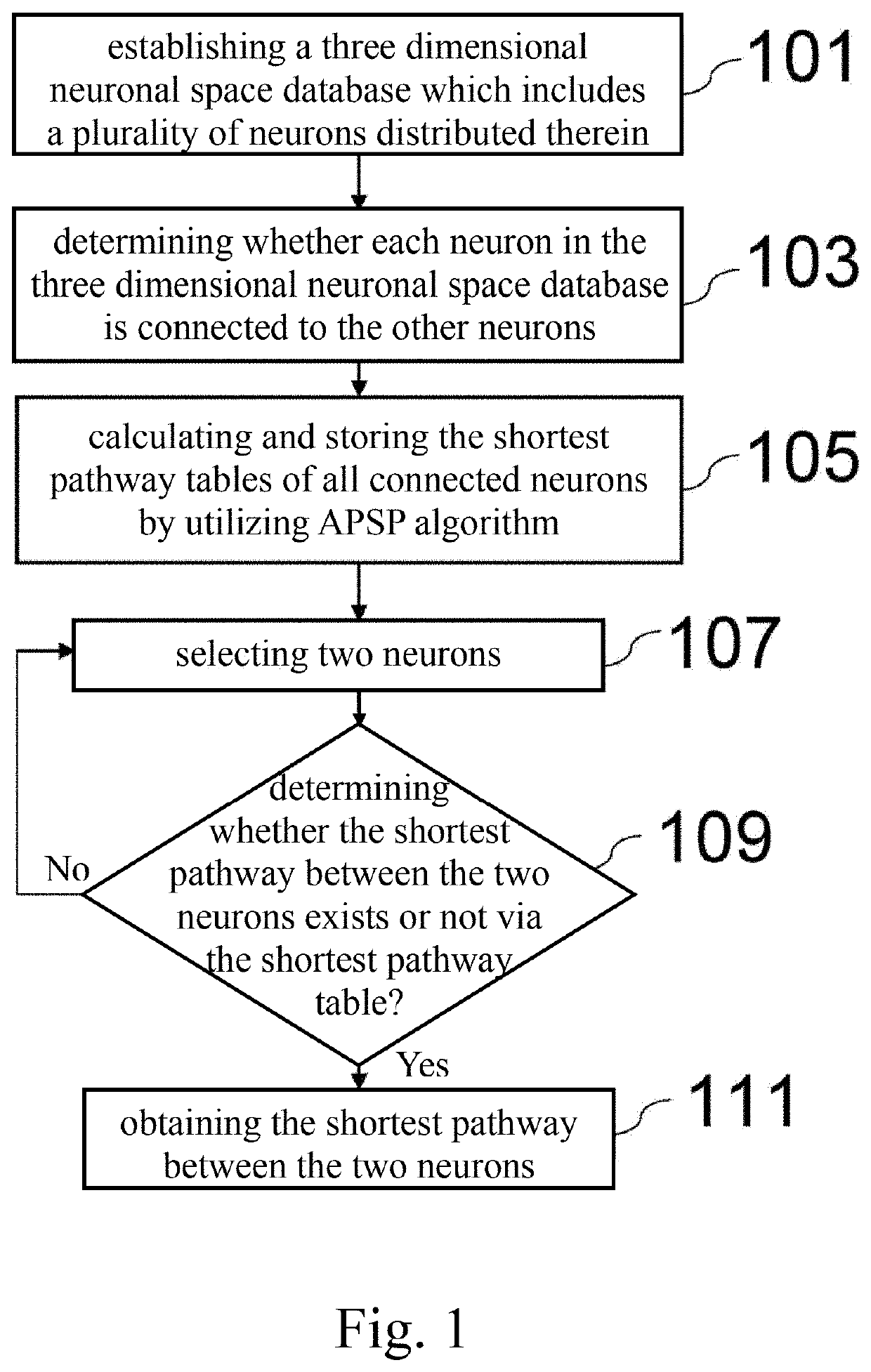 System for Finding Shortest Pathway between Neurons in Neuronal Linkage Pathways