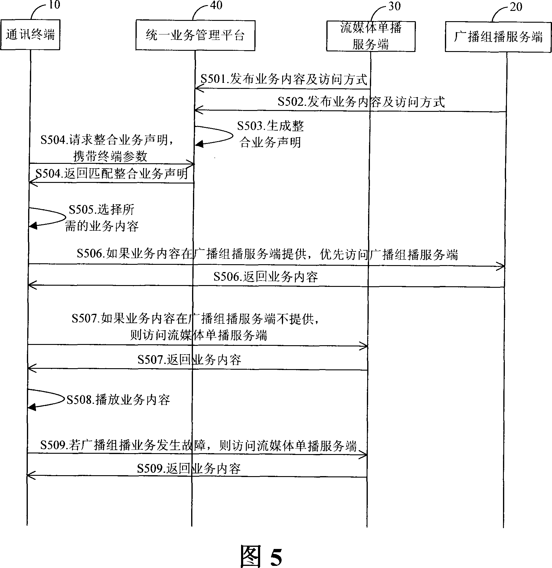 A method and system for integrating broadcast and multicast service and unicast service