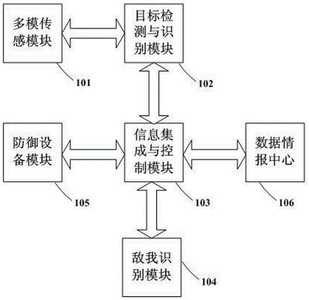 Region monitoring and defending system based on multimode compound sensing mechanism