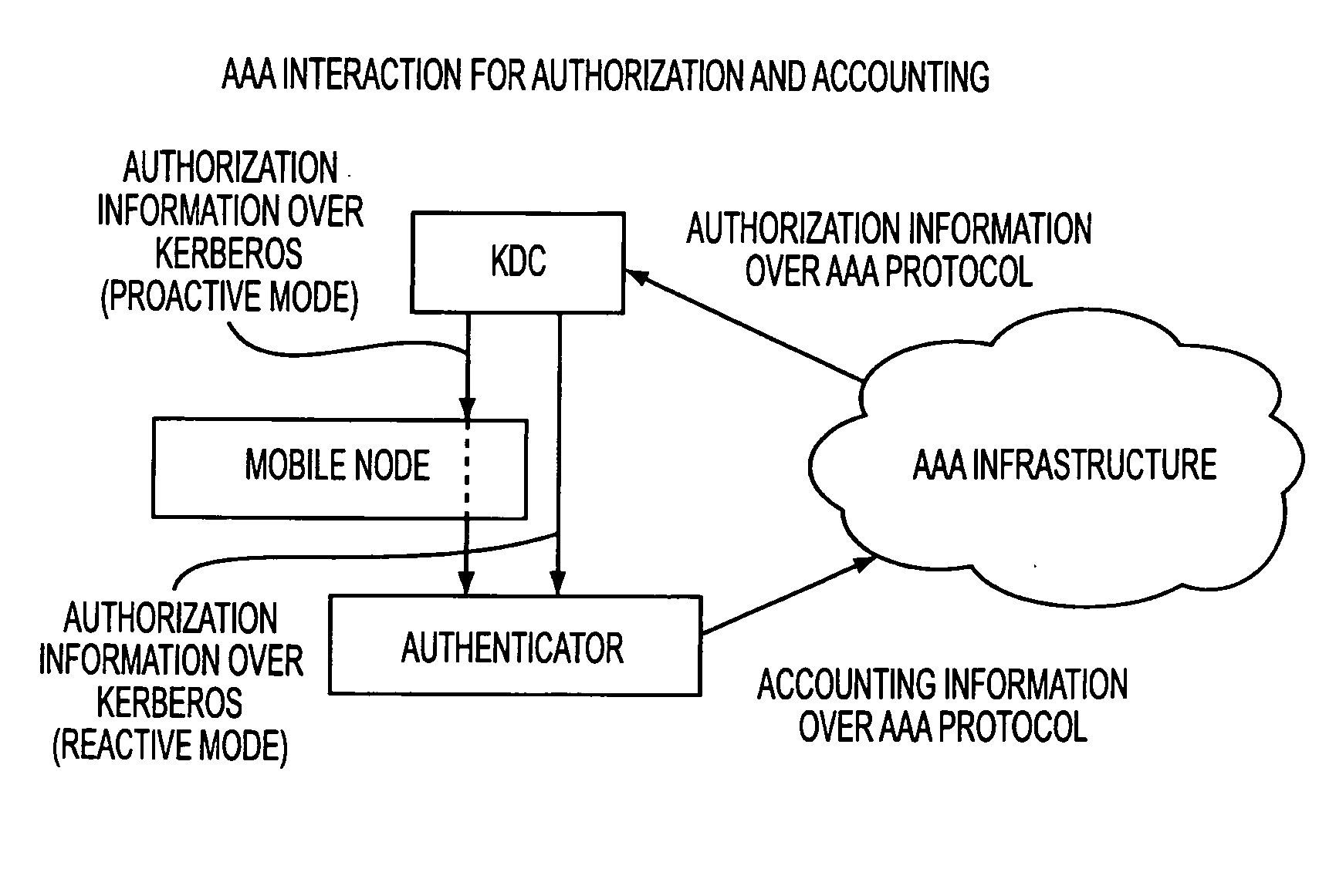 Kerberized handover keying