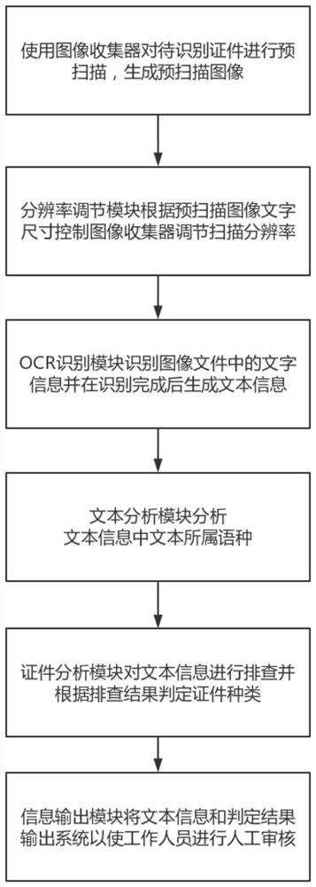 Online banking service method based on multiple identification parameters