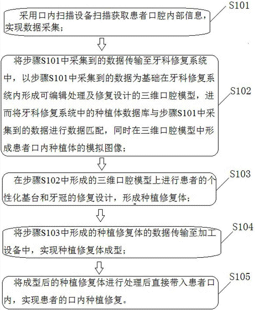 Dental chair-side implant restoration digitization implementation method