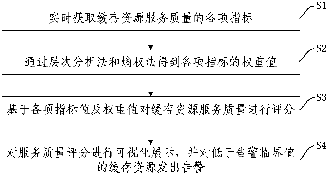 Weight-based internet cache resource service quality evaluation method and system