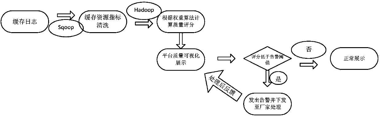 Weight-based internet cache resource service quality evaluation method and system