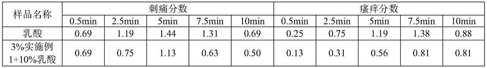 A kind of anti-irritant composition and its preparation method and application