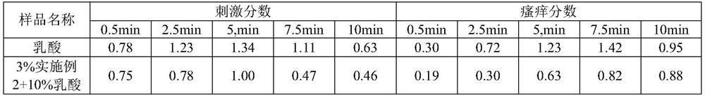 A kind of anti-irritant composition and its preparation method and application