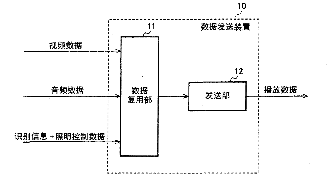 Data transmission device, method for transmitting data, audio-visual environment control device, audio-visual environment control system, and method for controlling audio-visual environment