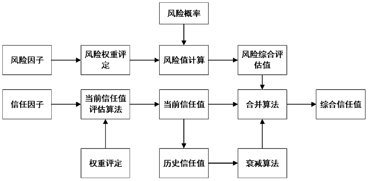 Trusted cloud service selection method, cloud system and cloud server based on risk assessment