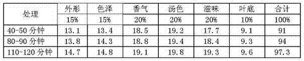 Dynamic black tea fermentation process