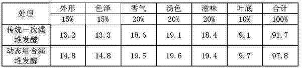 Dynamic black tea fermentation process