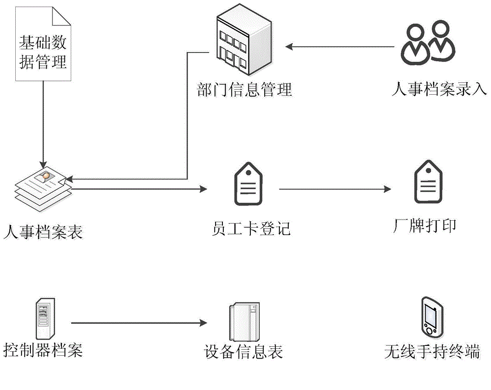 System and method for real-time acquisition and analysis of production line data