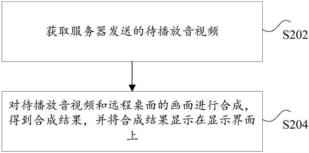 Video redirecting method and device