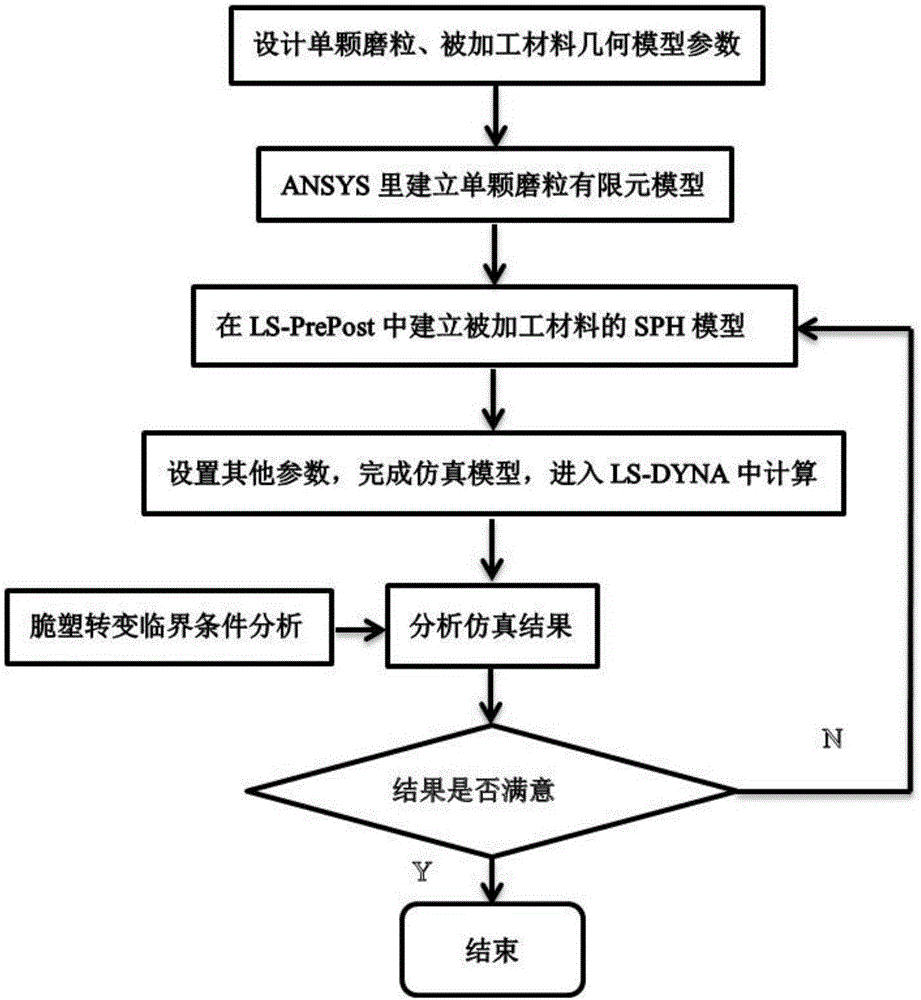 Brittle material grinding process modeling simulation method