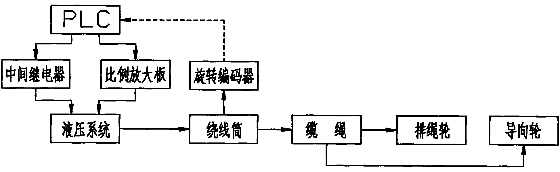 Cable taking-up/paying-off control system of hydrographic winch