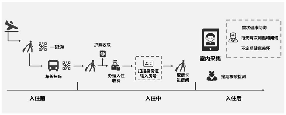 Epidemic prevention place intelligent management method, system and device and medium