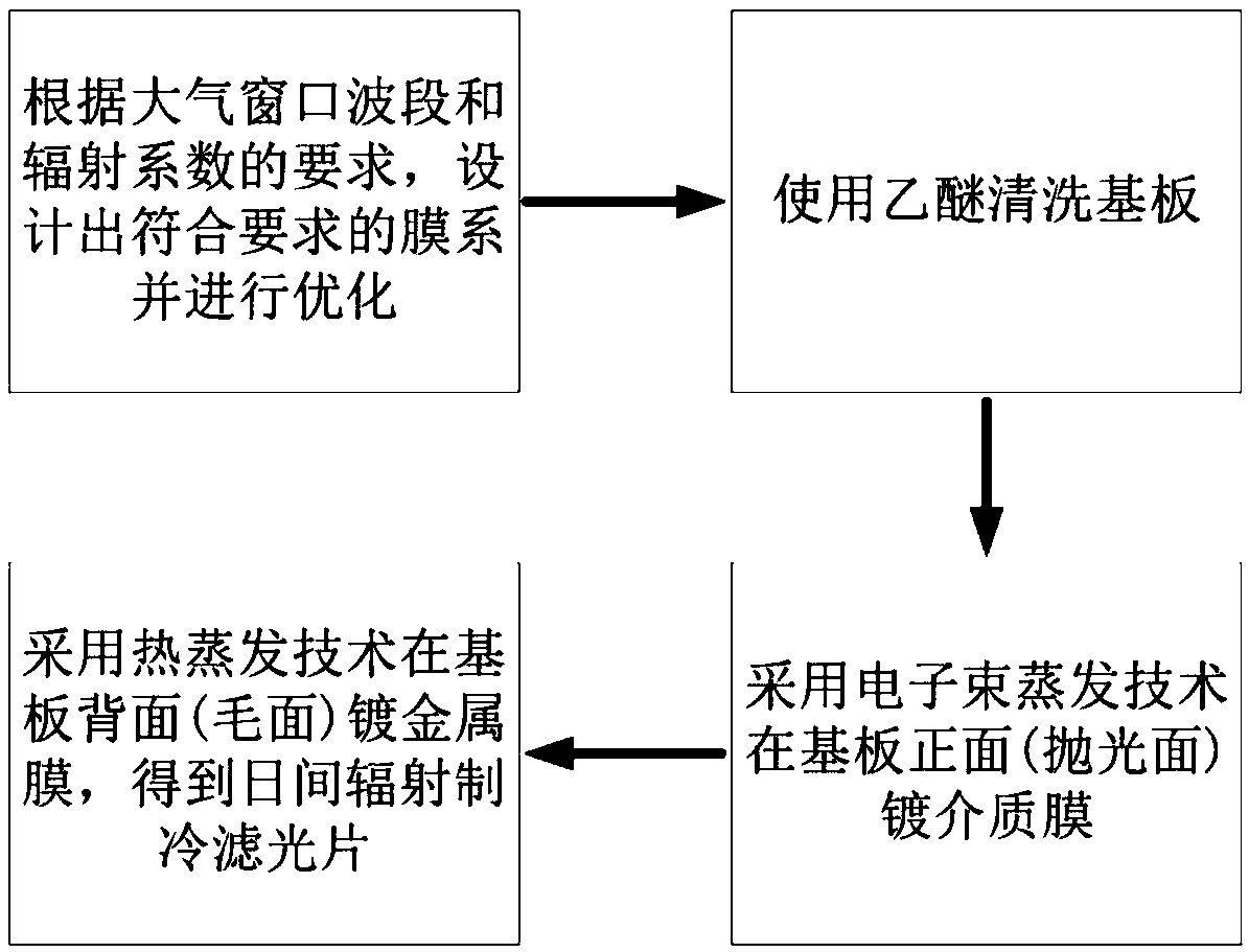 Radiation refrigeration optical filter, method for preparing same and application of radiation refrigeration optical filter