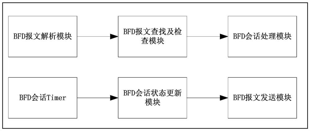 Chip implementation method and device for point-to-multipoint bidirectional forwarding detection