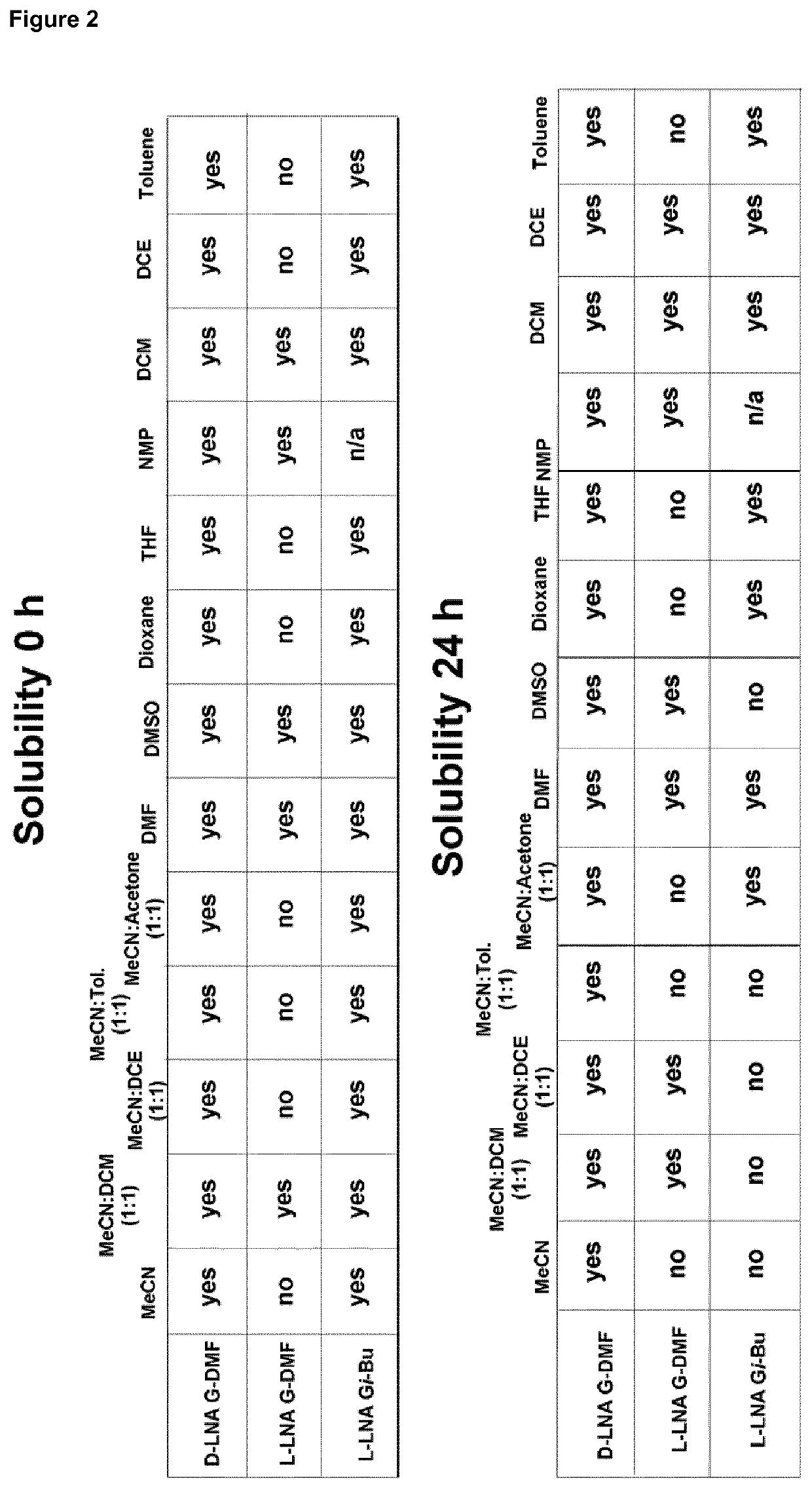 Multiple coupling & oxidation method