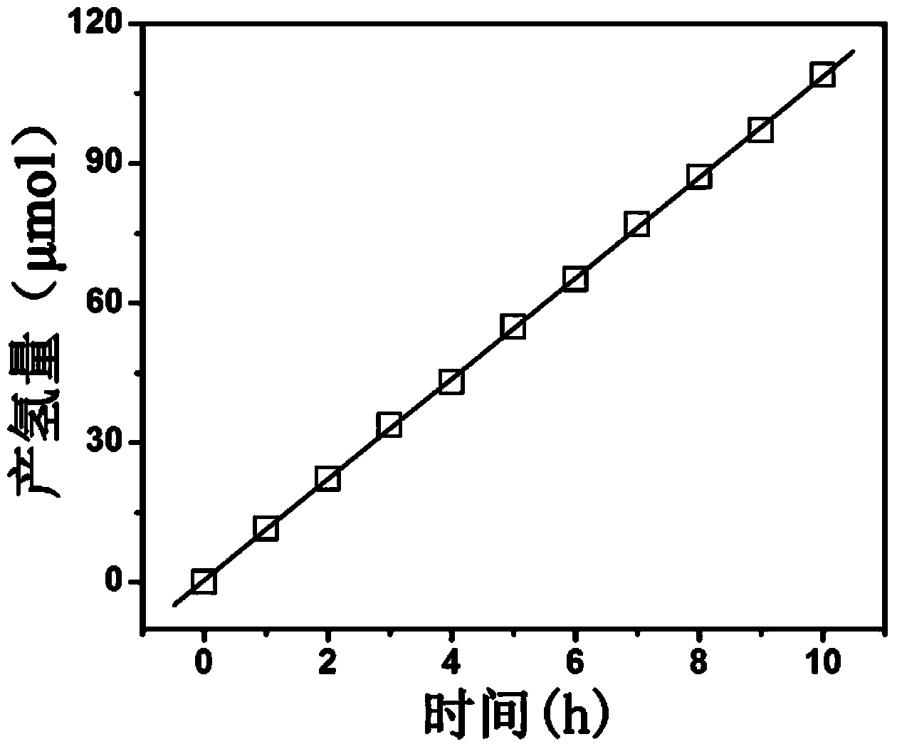 Application of bismuth phosphate compound serving as catalyst for photochemical water splitting hydrogen production