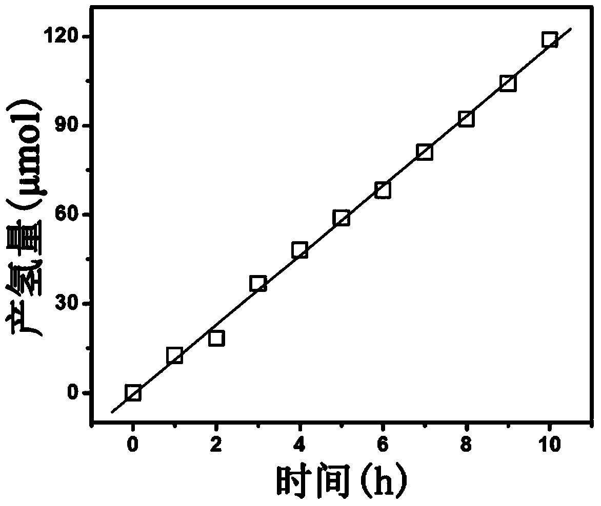 Application of bismuth phosphate compound serving as catalyst for photochemical water splitting hydrogen production