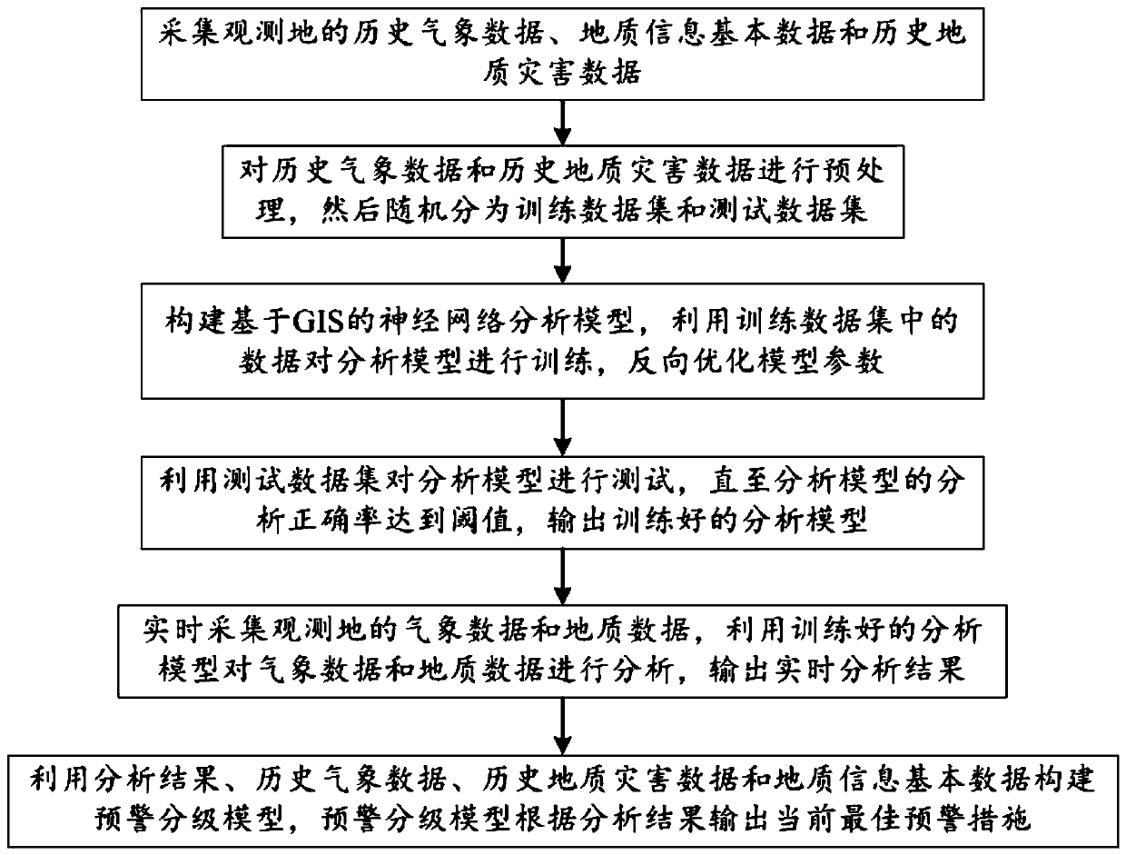 Disaster evaluation and analysis method based on GIS