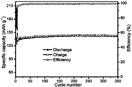 Radical-trapping lithium battery anode