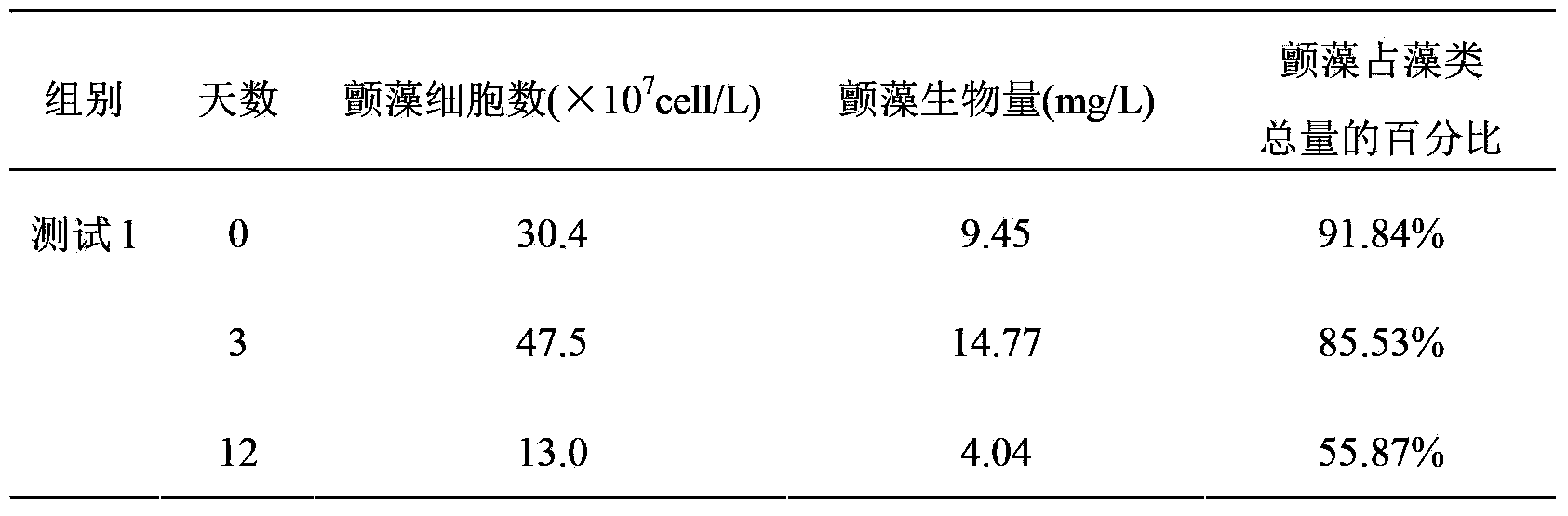 Bacillus cereus strain CZBC1 capable of dissolving pond oscillatoria, and its application