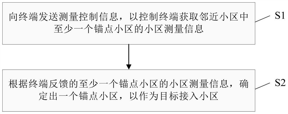 Access cell selection method and module, core network system and computer readable medium