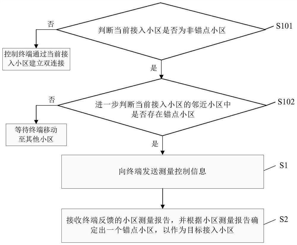 Access cell selection method and module, core network system and computer readable medium