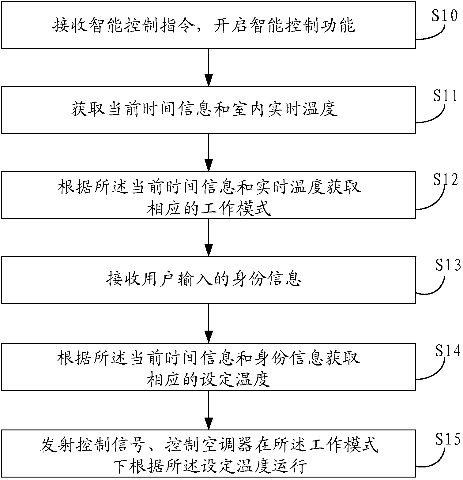 Intelligent air conditioner, and method and device for controlling intelligent air conditioner