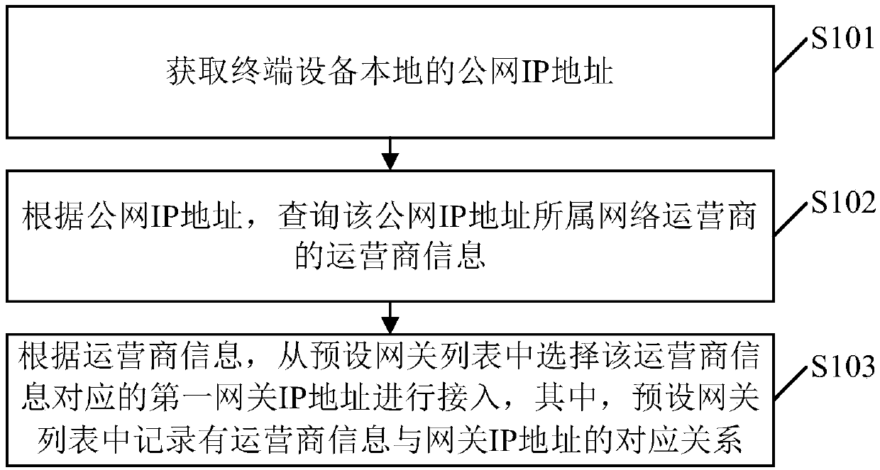 Network access method and device, terminal equipment and machine readable storage medium