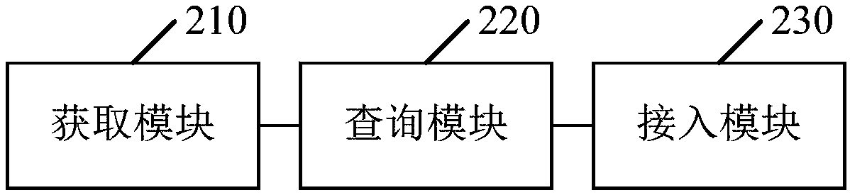 Network access method and device, terminal equipment and machine readable storage medium