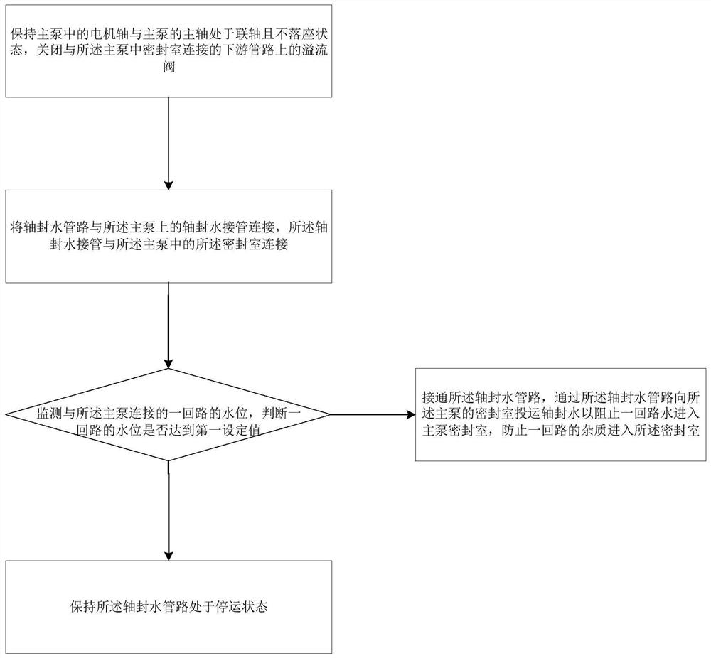 A main pump maintenance method