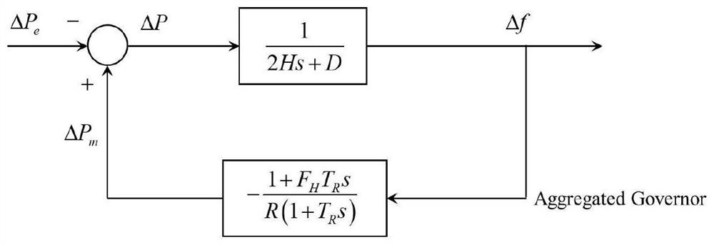 Power system scheduling operation method and system considering synchronous rotational inertia level