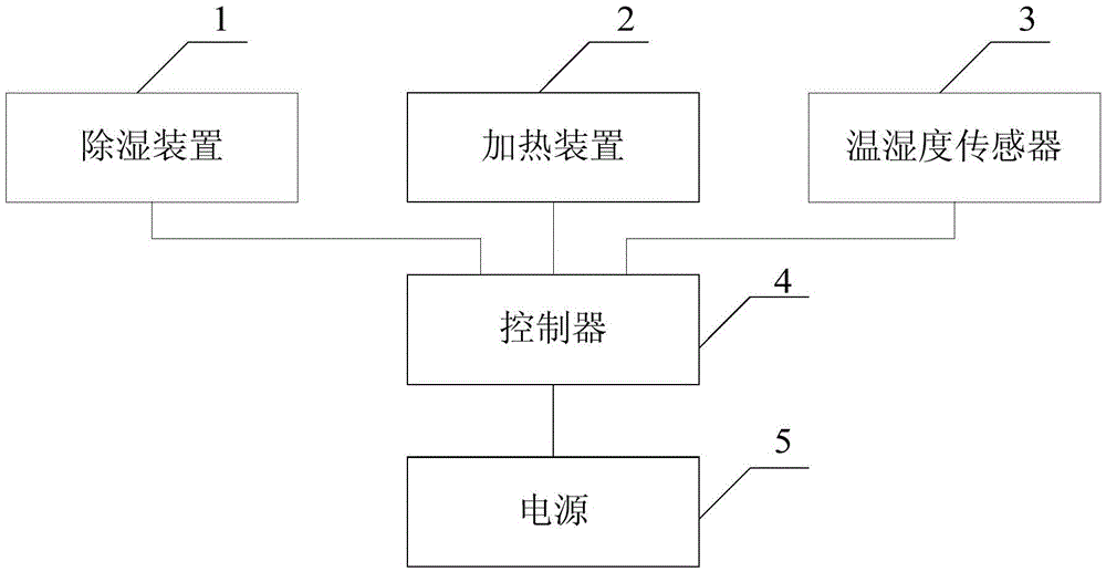 Dehumidifying system